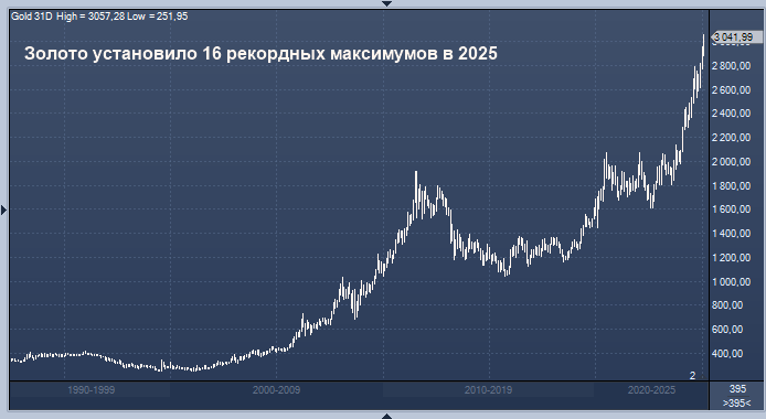 Золото достигло рекордного пика